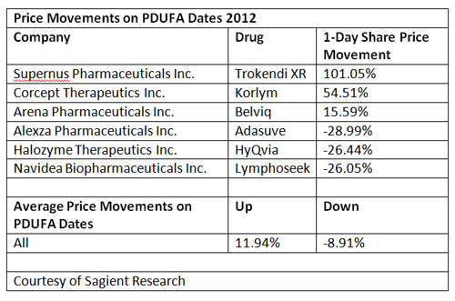 Price Movements PDUFA